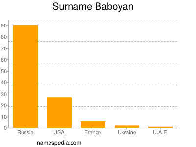 Familiennamen Baboyan