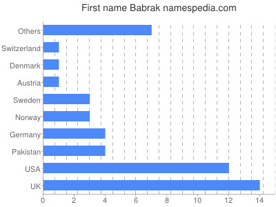 Vornamen Babrak