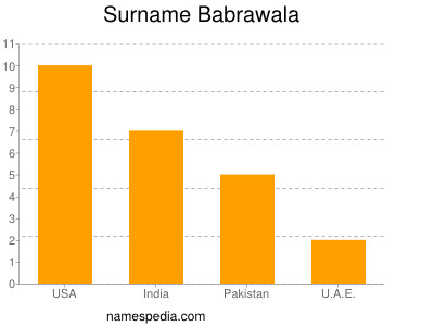Familiennamen Babrawala