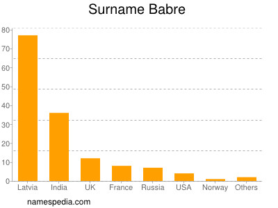 Surname Babre