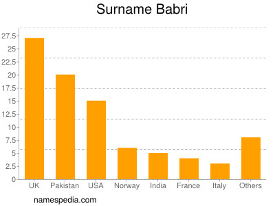 Surname Babri