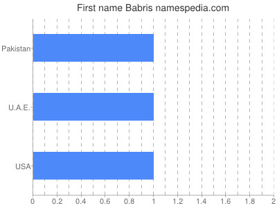 Vornamen Babris