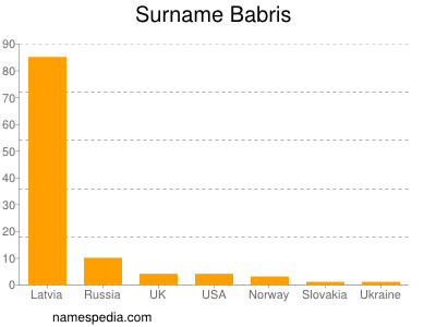 nom Babris