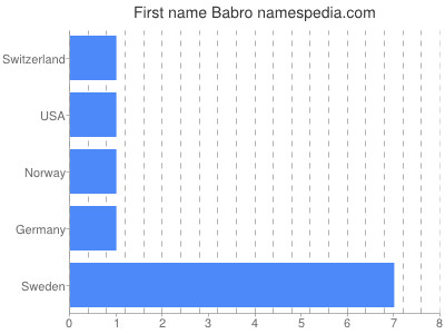 Vornamen Babro