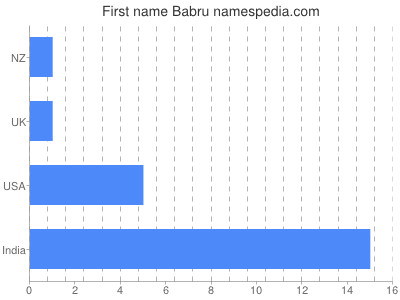 Vornamen Babru