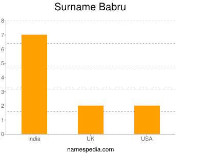 Familiennamen Babru