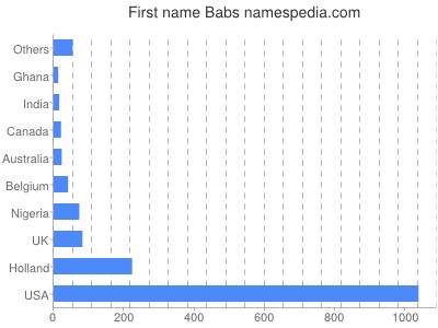 Vornamen Babs