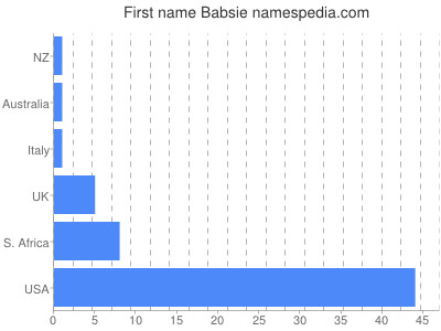 Vornamen Babsie