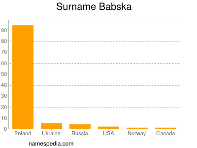 Familiennamen Babska