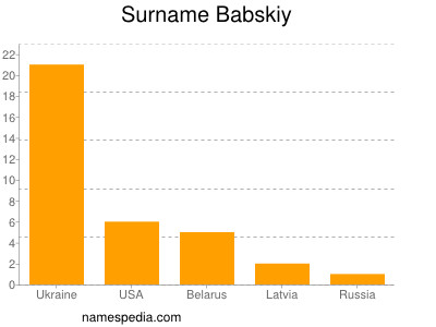 Familiennamen Babskiy