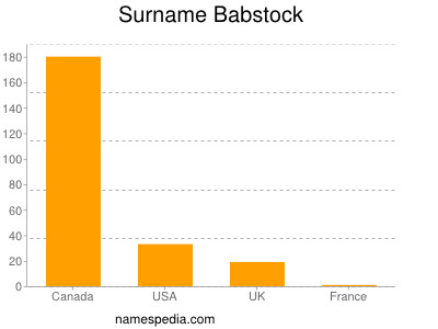 Familiennamen Babstock