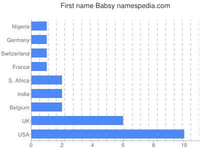 Vornamen Babsy