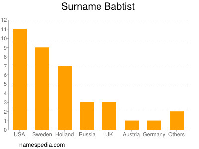 Surname Babtist