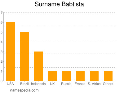 Familiennamen Babtista