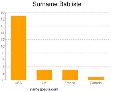 Familiennamen Babtiste