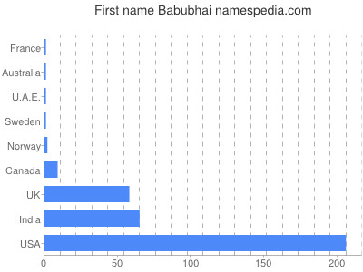Vornamen Babubhai