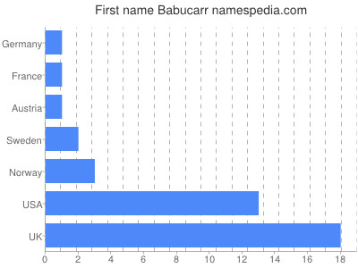 Vornamen Babucarr