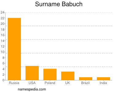 Familiennamen Babuch
