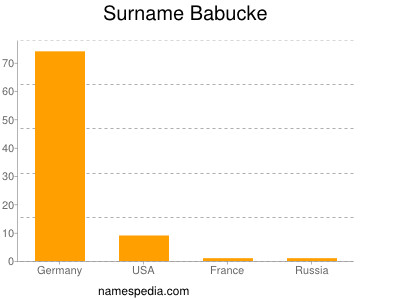 Familiennamen Babucke