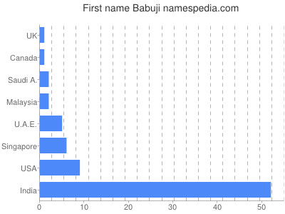 Vornamen Babuji