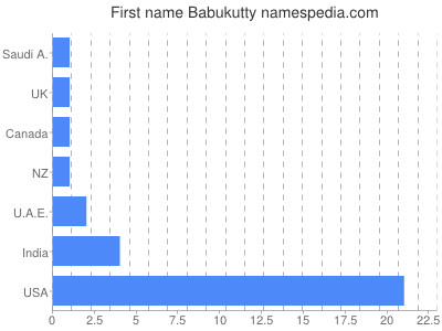 Vornamen Babukutty