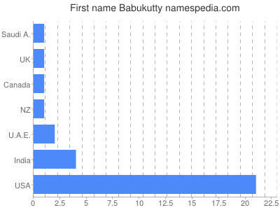 prenom Babukutty