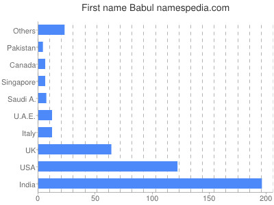 Vornamen Babul