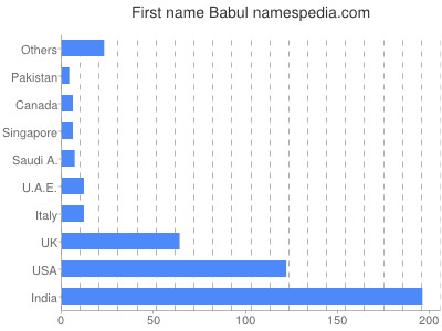 prenom Babul