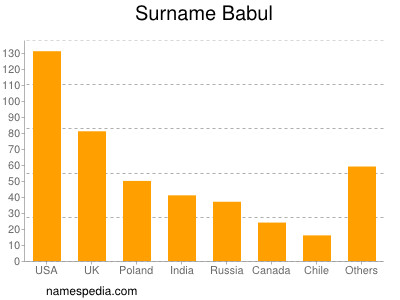 Familiennamen Babul