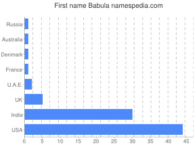 Given name Babula