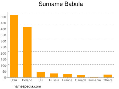 Surname Babula