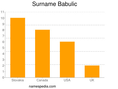 Surname Babulic