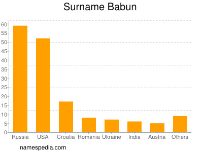 Familiennamen Babun