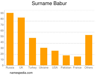 nom Babur