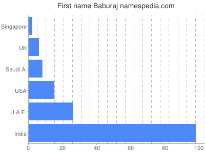 Vornamen Baburaj