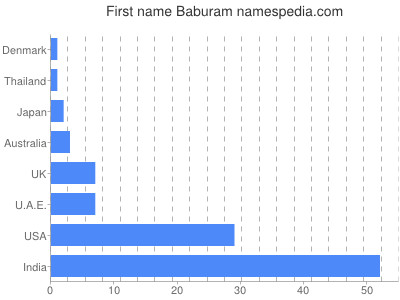 Vornamen Baburam