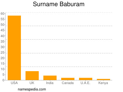 Familiennamen Baburam