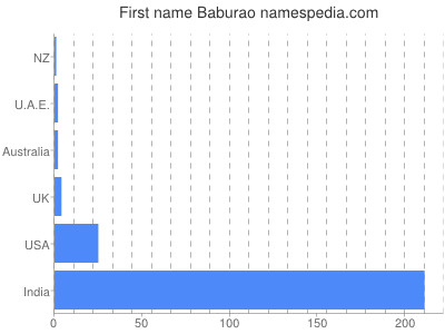 Vornamen Baburao