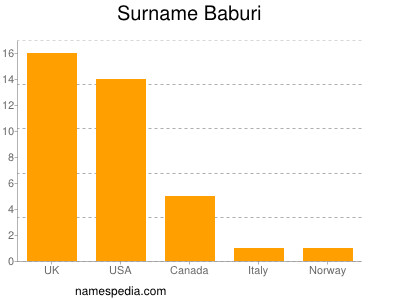 Familiennamen Baburi