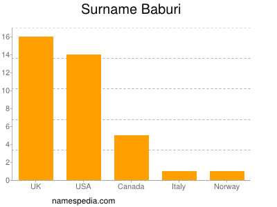 nom Baburi