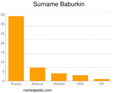 Familiennamen Baburkin