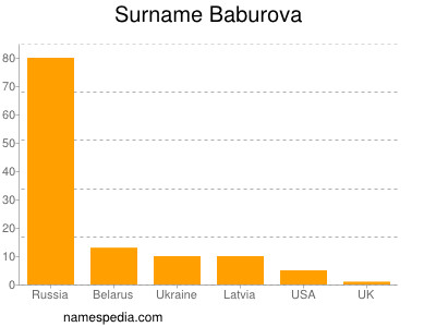 Familiennamen Baburova