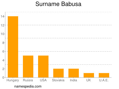 Surname Babusa