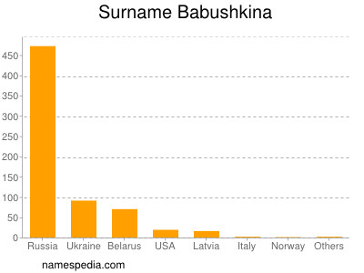 Familiennamen Babushkina