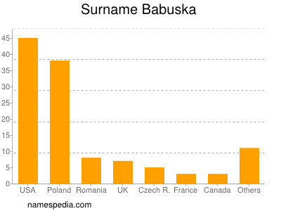 Familiennamen Babuska