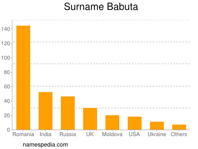 Familiennamen Babuta