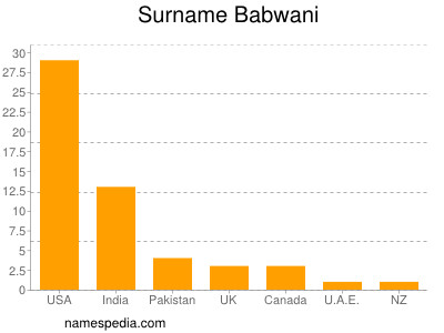 nom Babwani