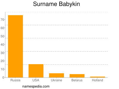 Familiennamen Babykin