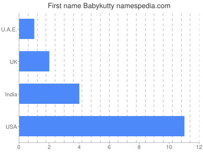 Given name Babykutty