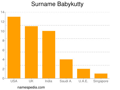 Familiennamen Babykutty